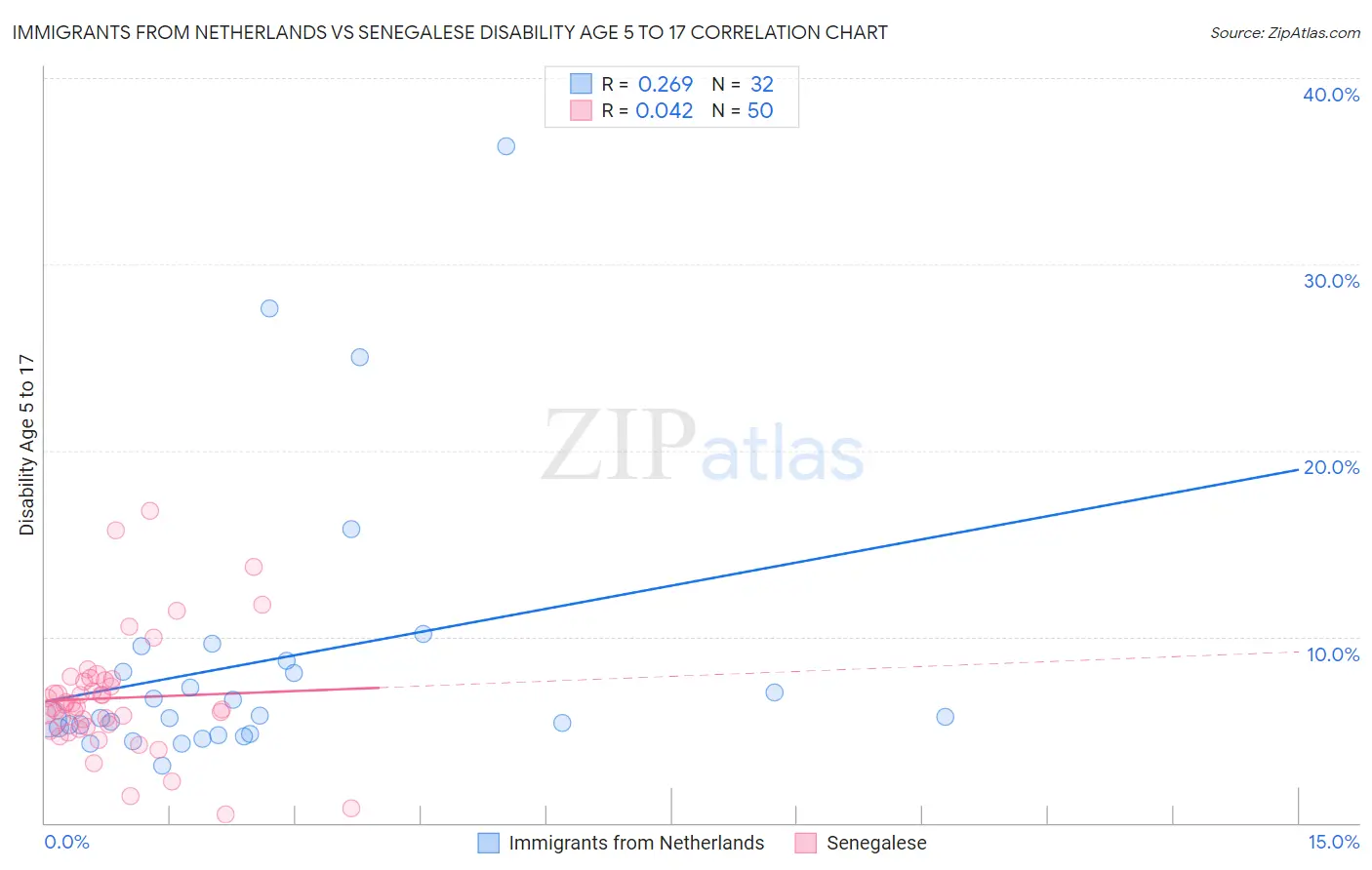 Immigrants from Netherlands vs Senegalese Disability Age 5 to 17