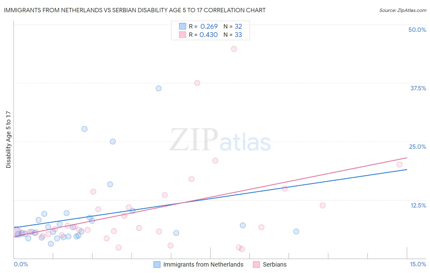 Immigrants from Netherlands vs Serbian Disability Age 5 to 17