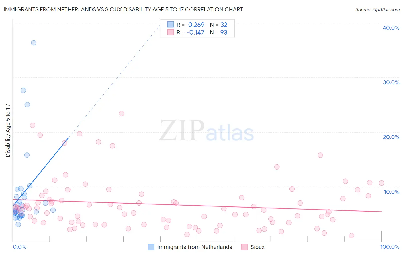 Immigrants from Netherlands vs Sioux Disability Age 5 to 17