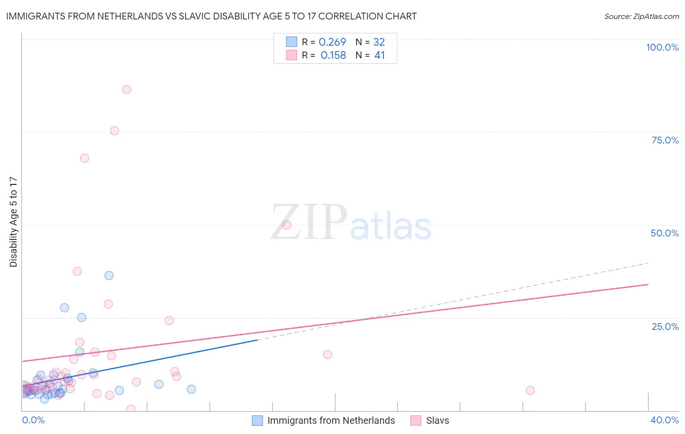 Immigrants from Netherlands vs Slavic Disability Age 5 to 17