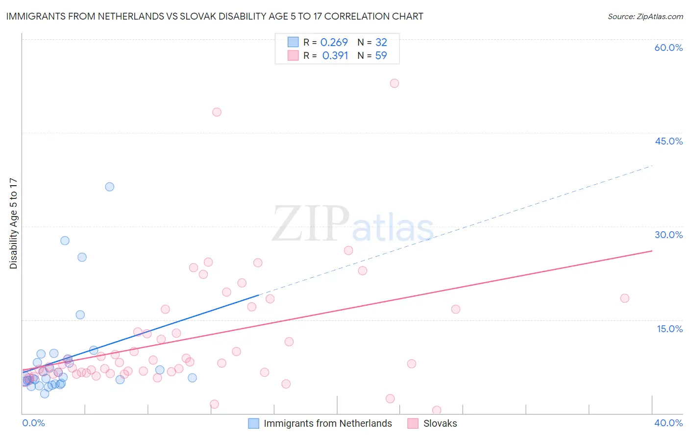 Immigrants from Netherlands vs Slovak Disability Age 5 to 17