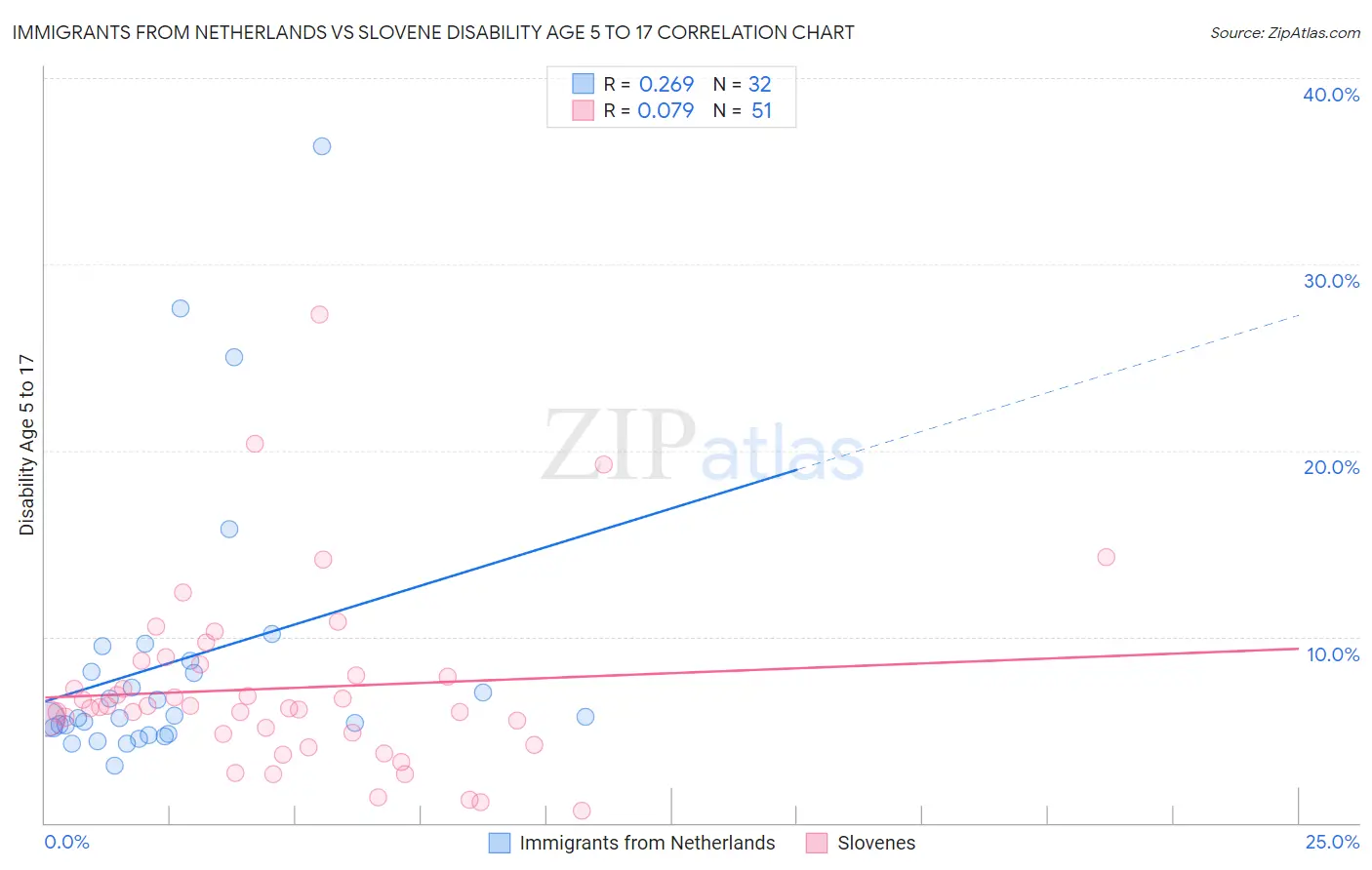 Immigrants from Netherlands vs Slovene Disability Age 5 to 17