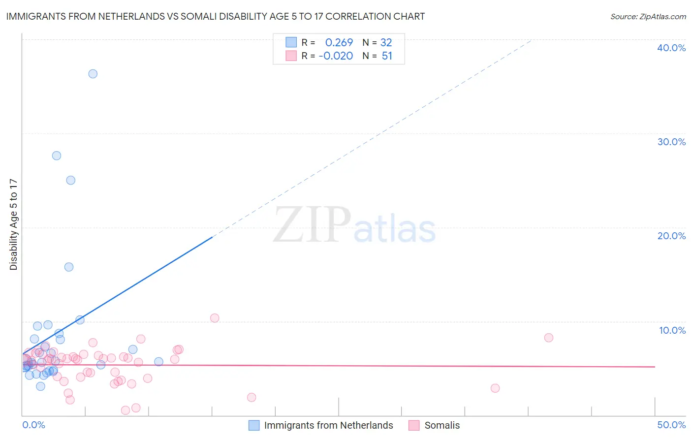 Immigrants from Netherlands vs Somali Disability Age 5 to 17