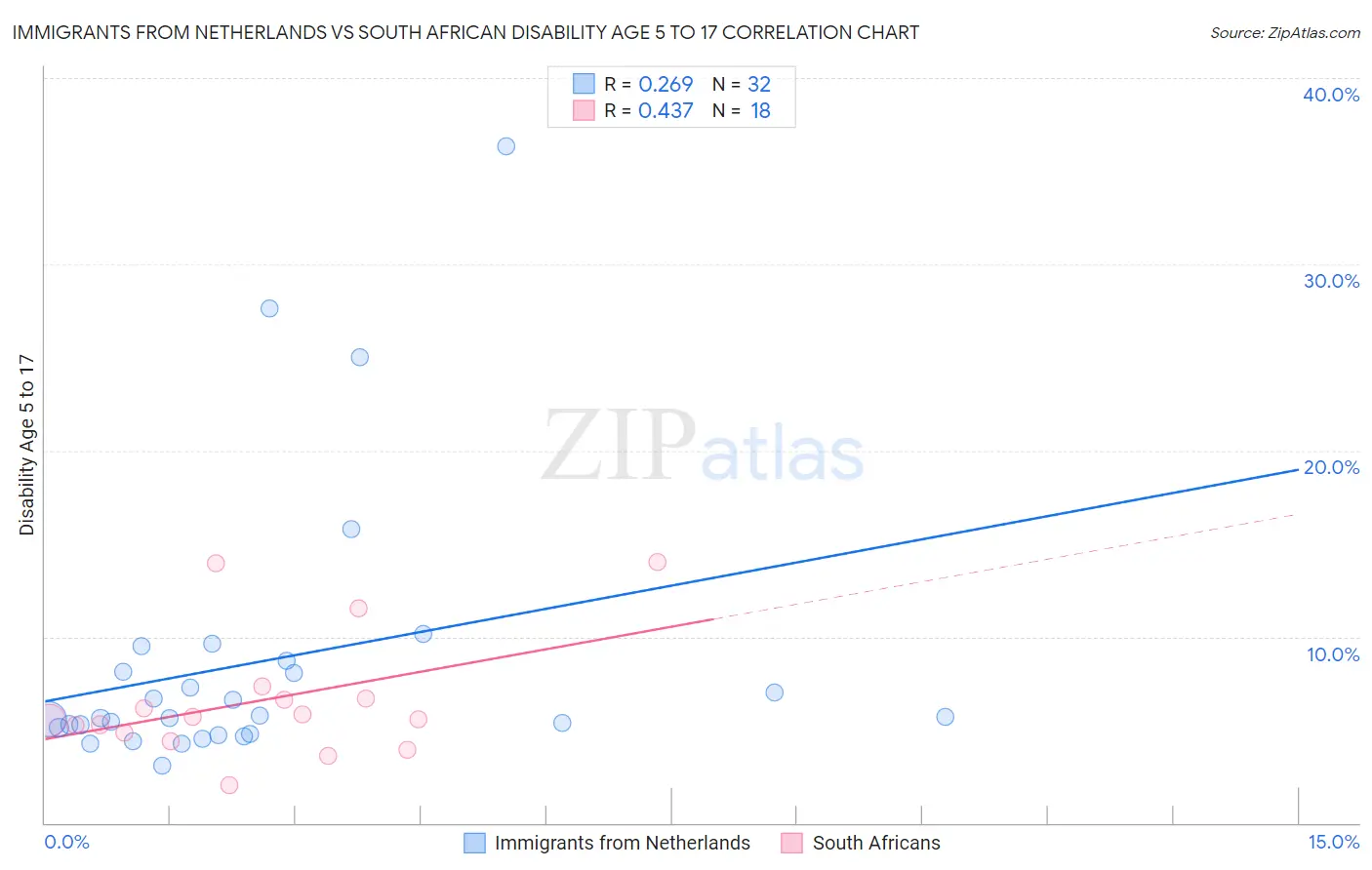 Immigrants from Netherlands vs South African Disability Age 5 to 17