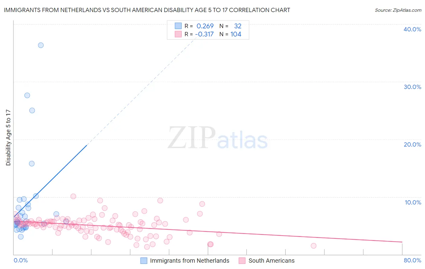 Immigrants from Netherlands vs South American Disability Age 5 to 17