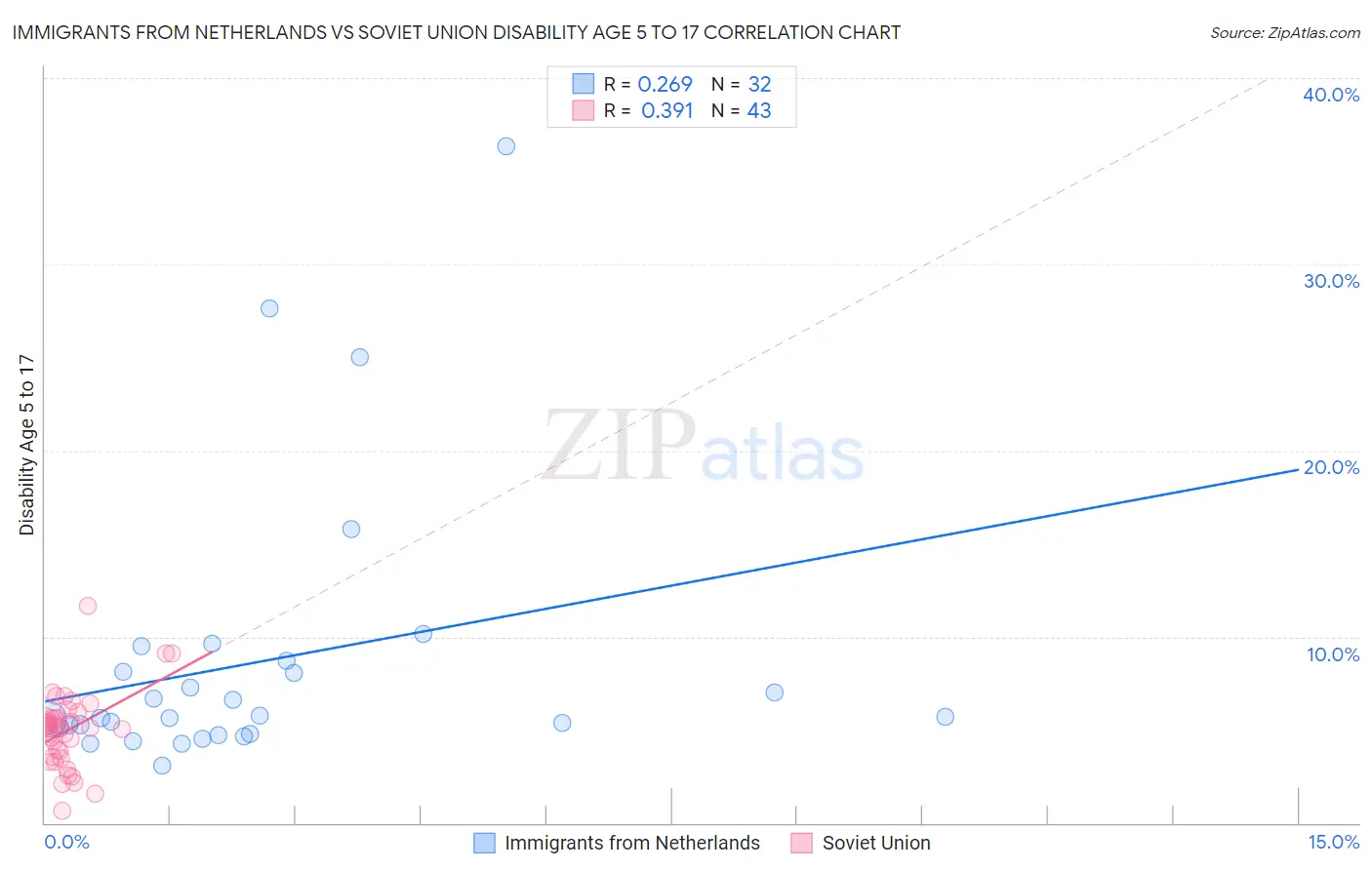 Immigrants from Netherlands vs Soviet Union Disability Age 5 to 17