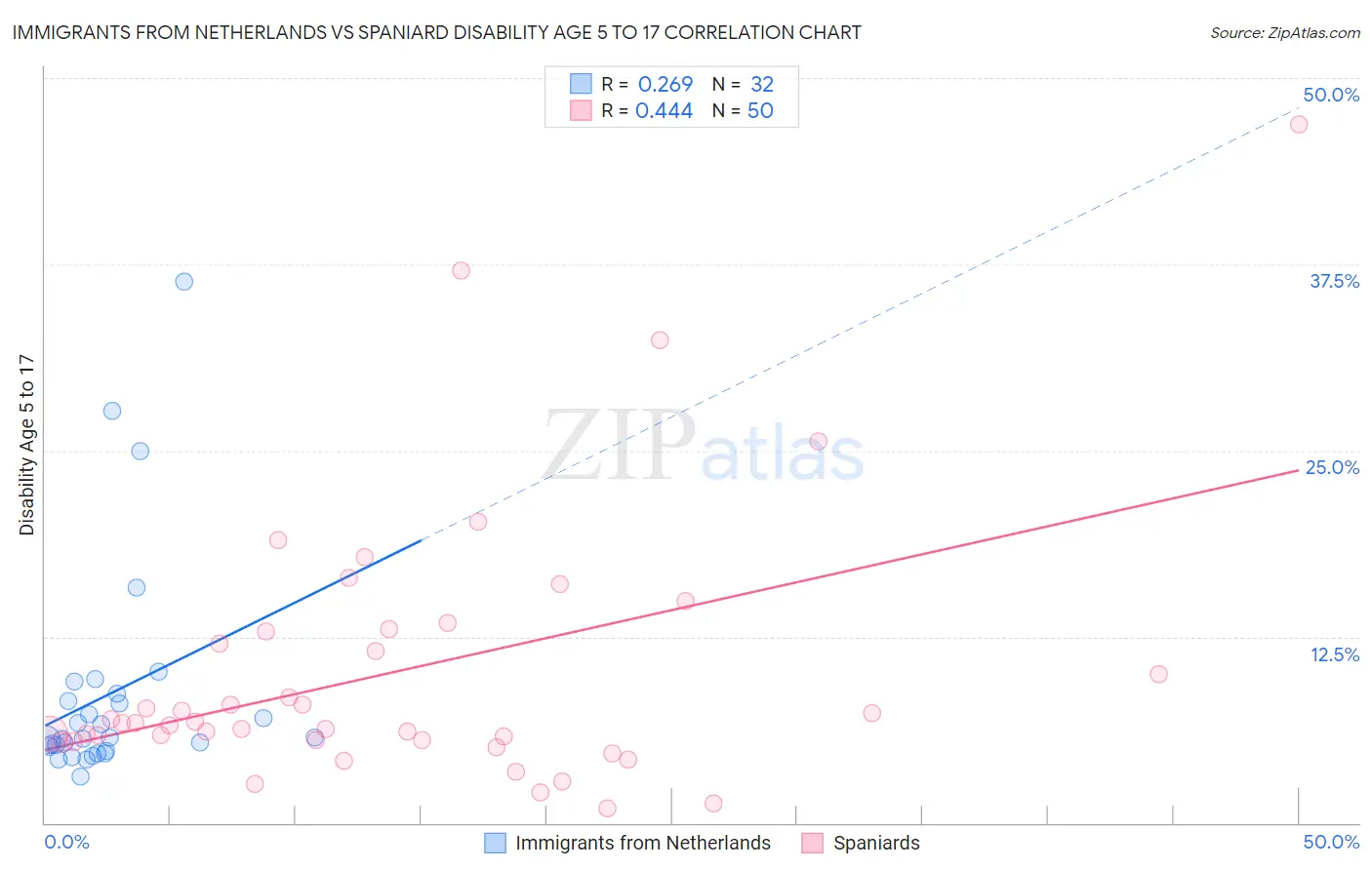 Immigrants from Netherlands vs Spaniard Disability Age 5 to 17