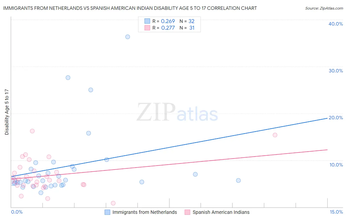 Immigrants from Netherlands vs Spanish American Indian Disability Age 5 to 17