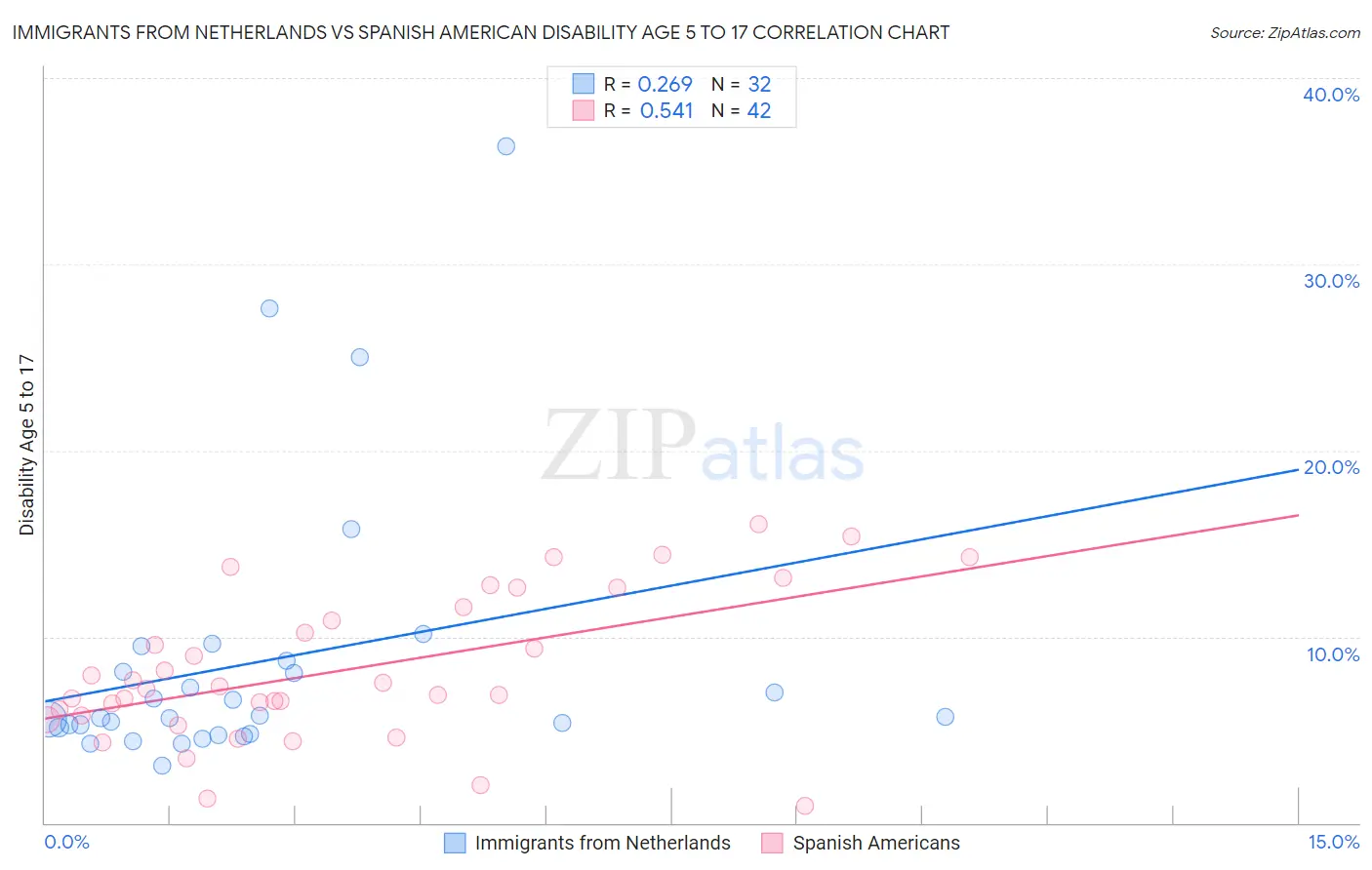 Immigrants from Netherlands vs Spanish American Disability Age 5 to 17