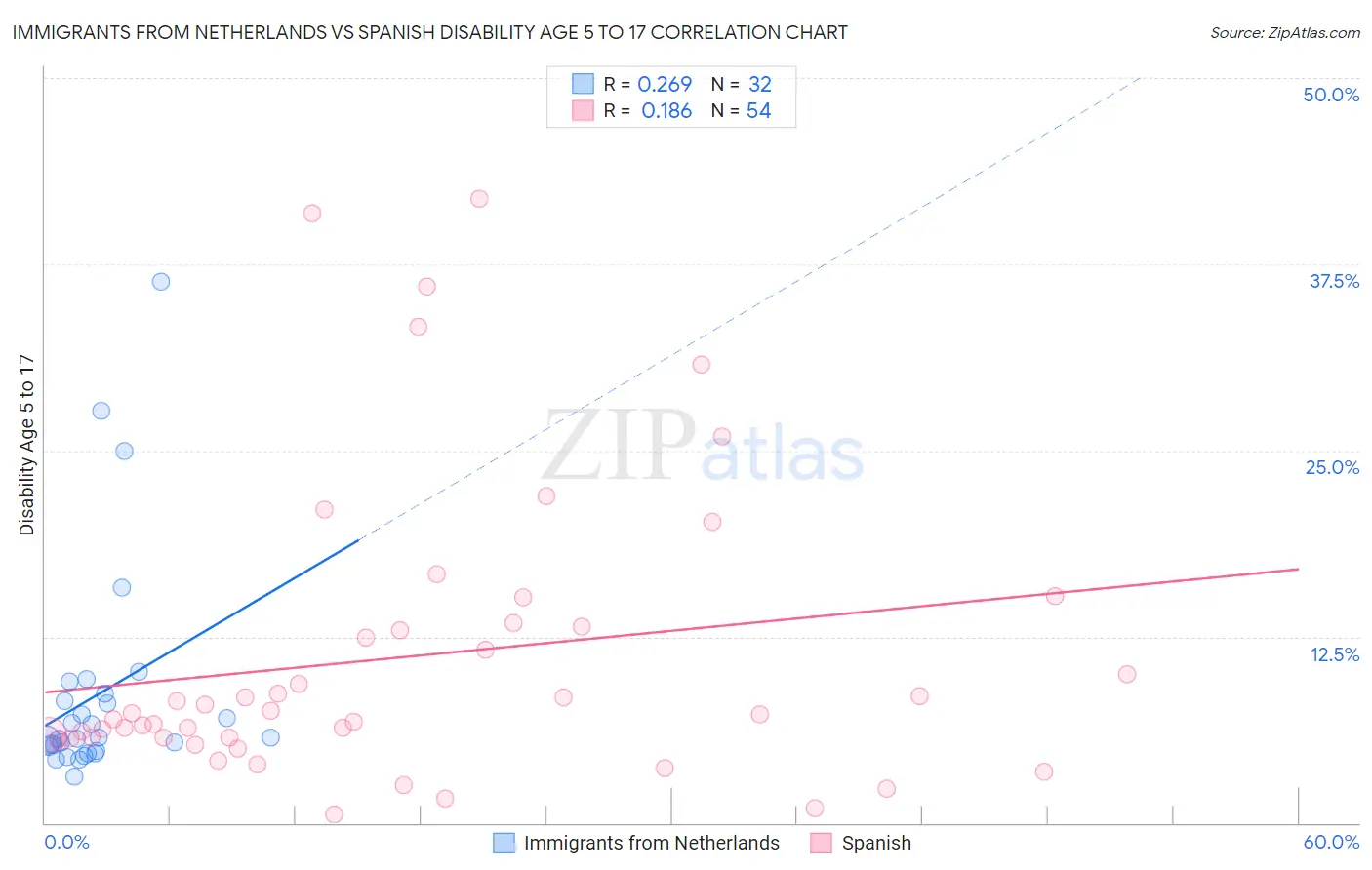 Immigrants from Netherlands vs Spanish Disability Age 5 to 17