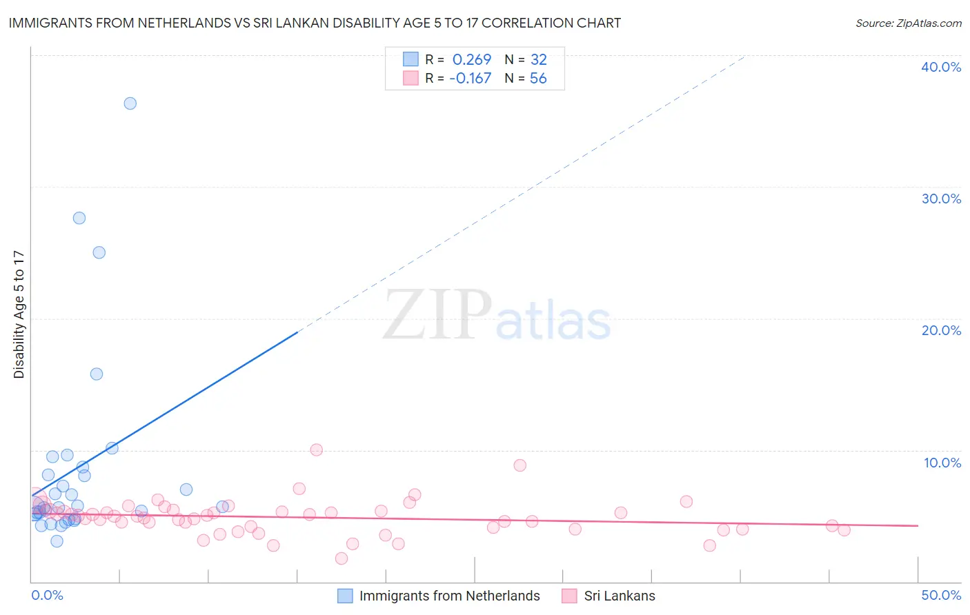 Immigrants from Netherlands vs Sri Lankan Disability Age 5 to 17