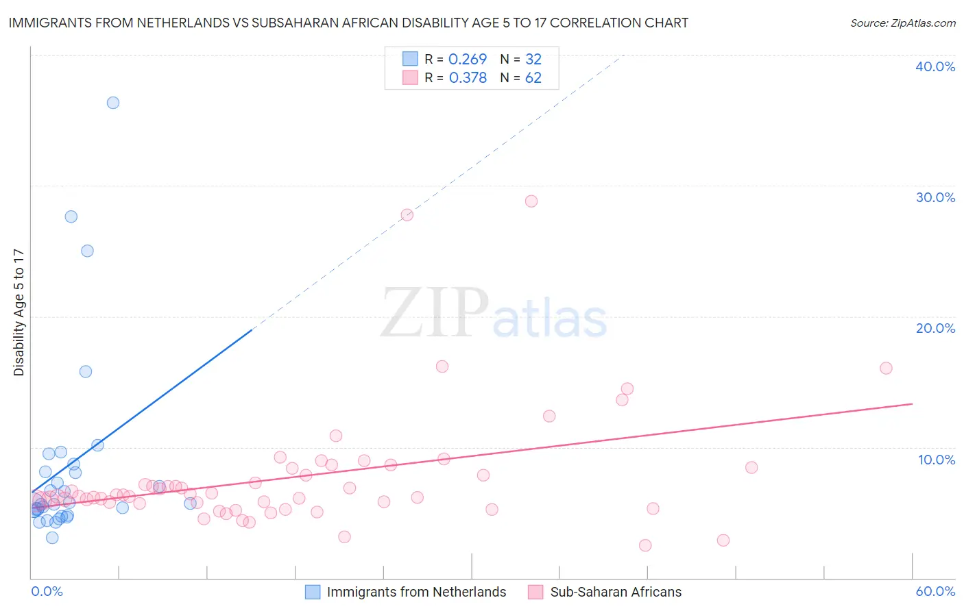 Immigrants from Netherlands vs Subsaharan African Disability Age 5 to 17