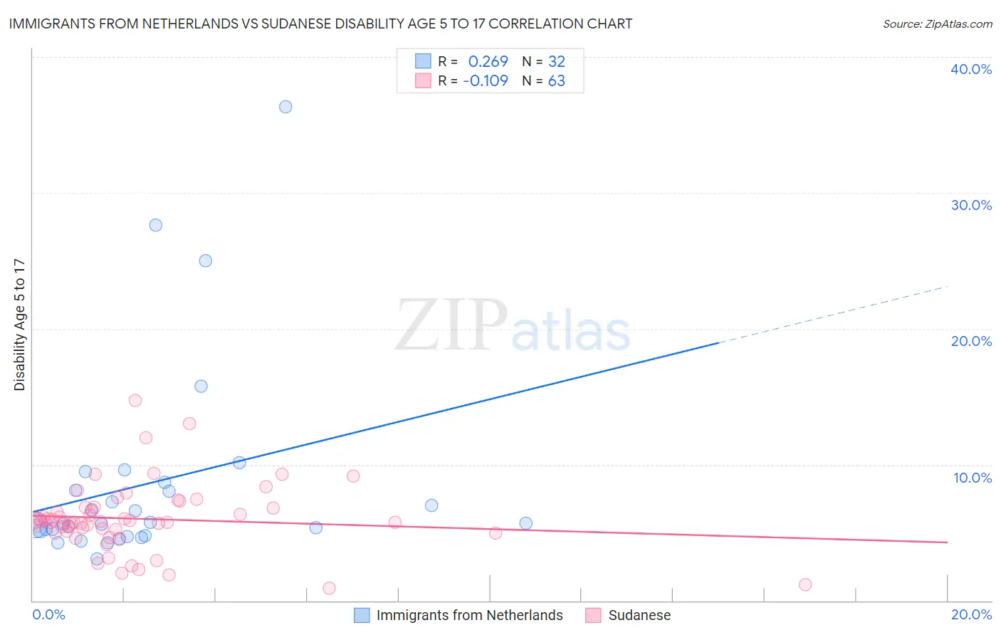 Immigrants from Netherlands vs Sudanese Disability Age 5 to 17