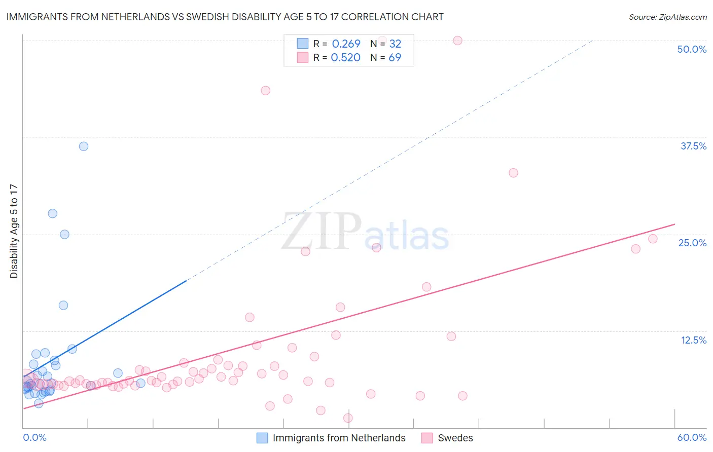 Immigrants from Netherlands vs Swedish Disability Age 5 to 17