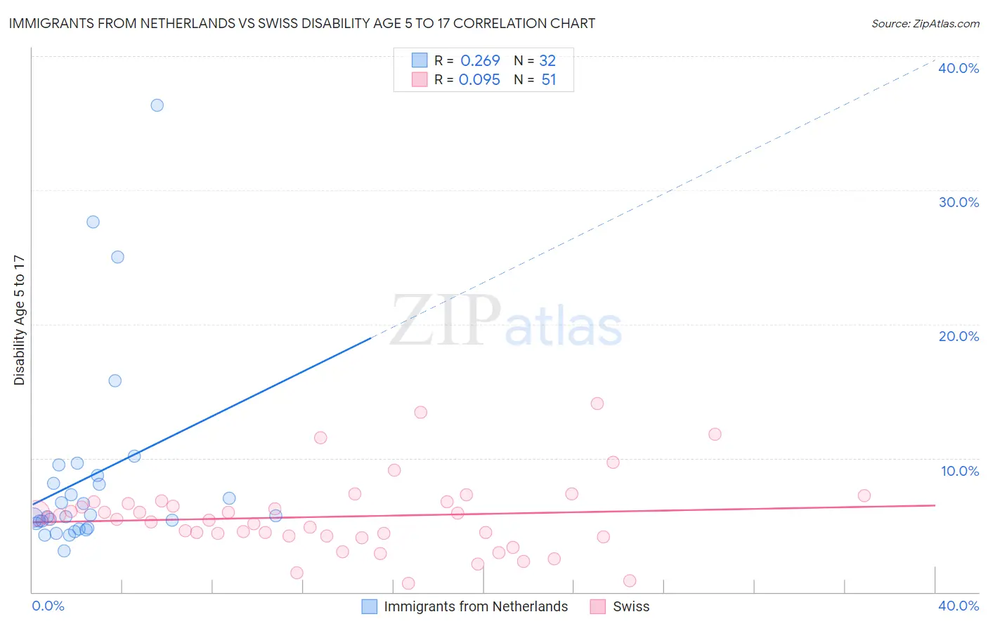 Immigrants from Netherlands vs Swiss Disability Age 5 to 17