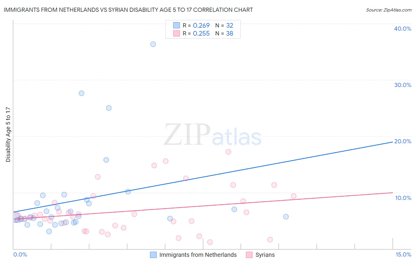 Immigrants from Netherlands vs Syrian Disability Age 5 to 17