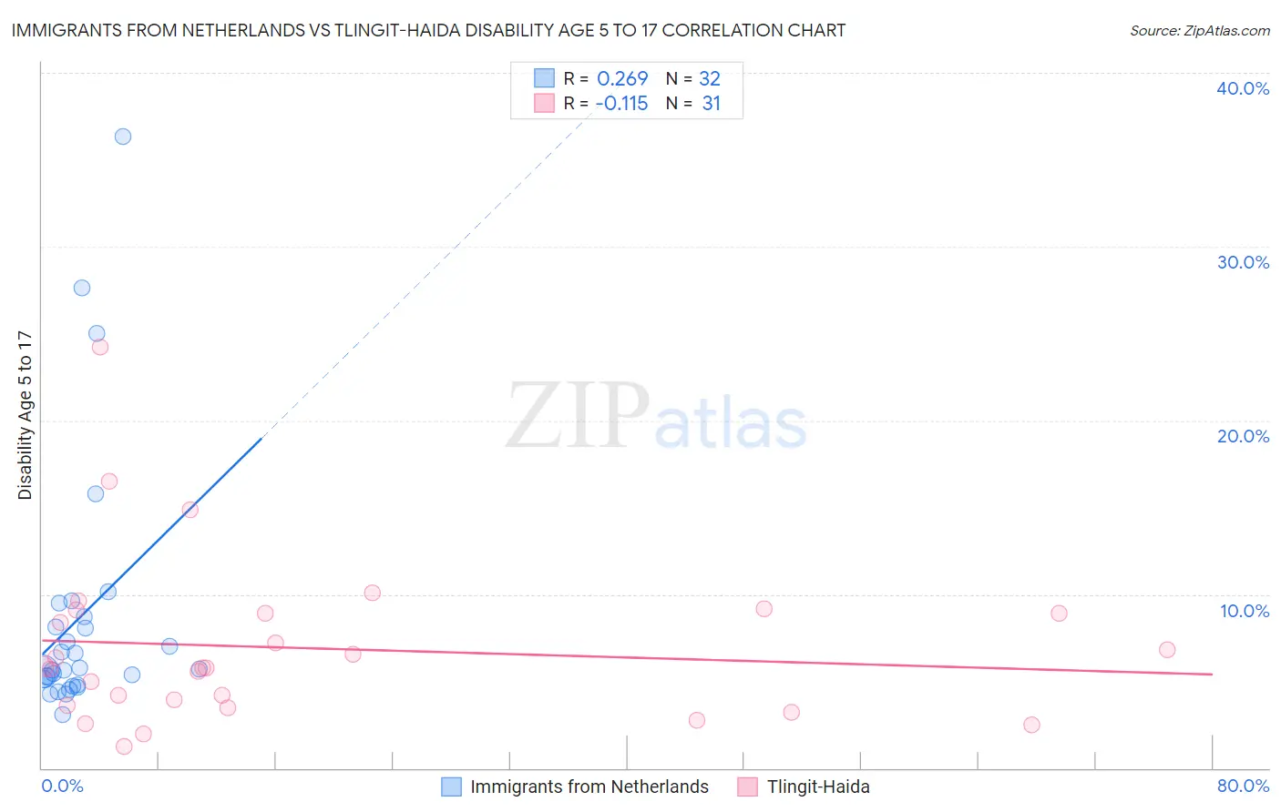 Immigrants from Netherlands vs Tlingit-Haida Disability Age 5 to 17