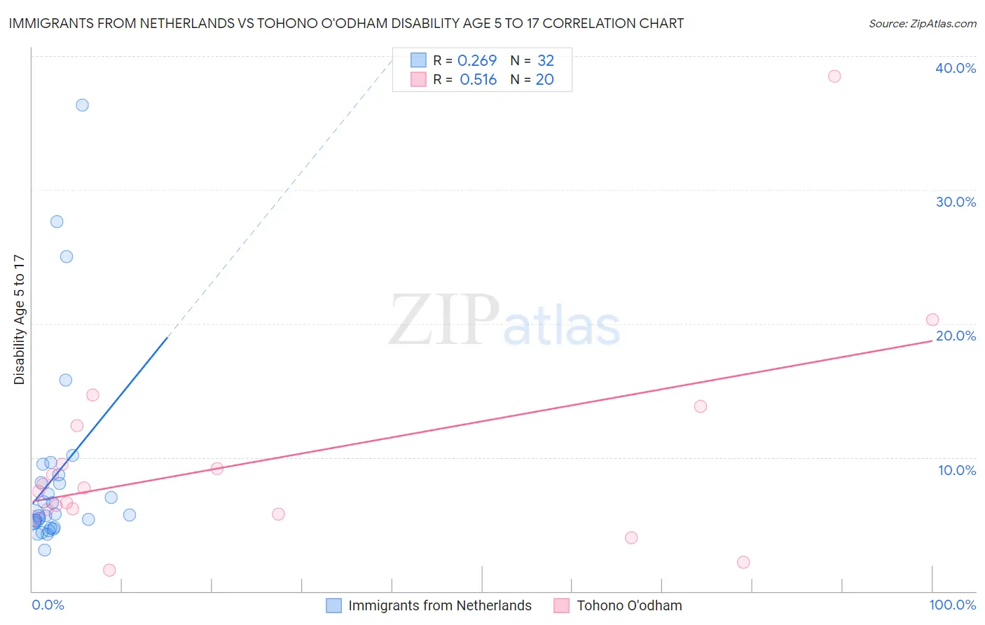 Immigrants from Netherlands vs Tohono O'odham Disability Age 5 to 17