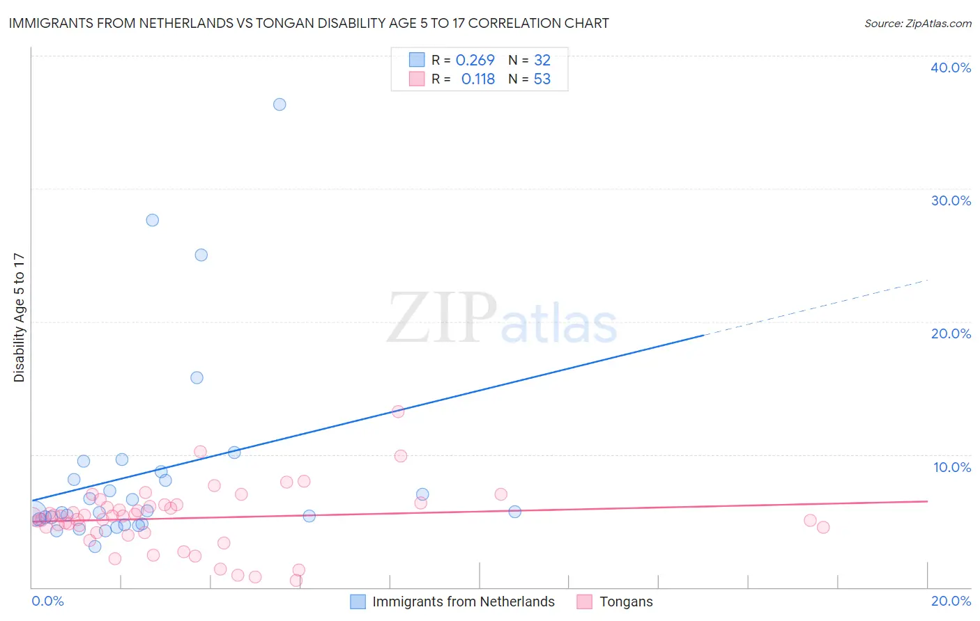 Immigrants from Netherlands vs Tongan Disability Age 5 to 17