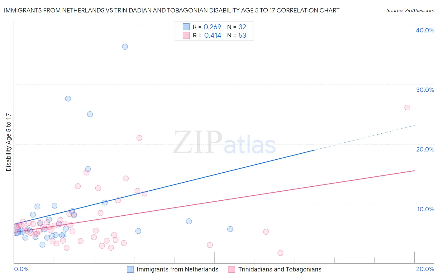 Immigrants from Netherlands vs Trinidadian and Tobagonian Disability Age 5 to 17