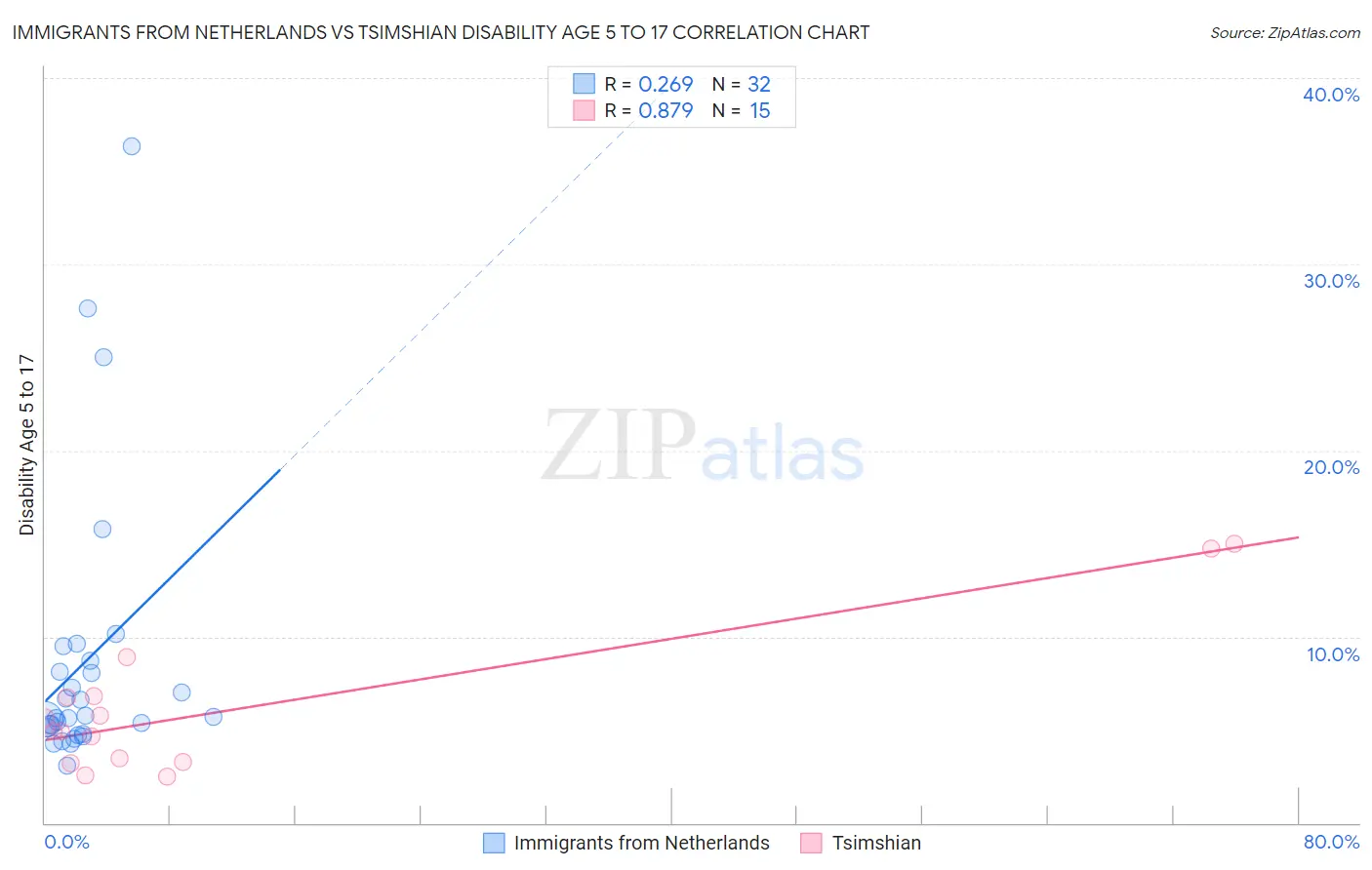 Immigrants from Netherlands vs Tsimshian Disability Age 5 to 17