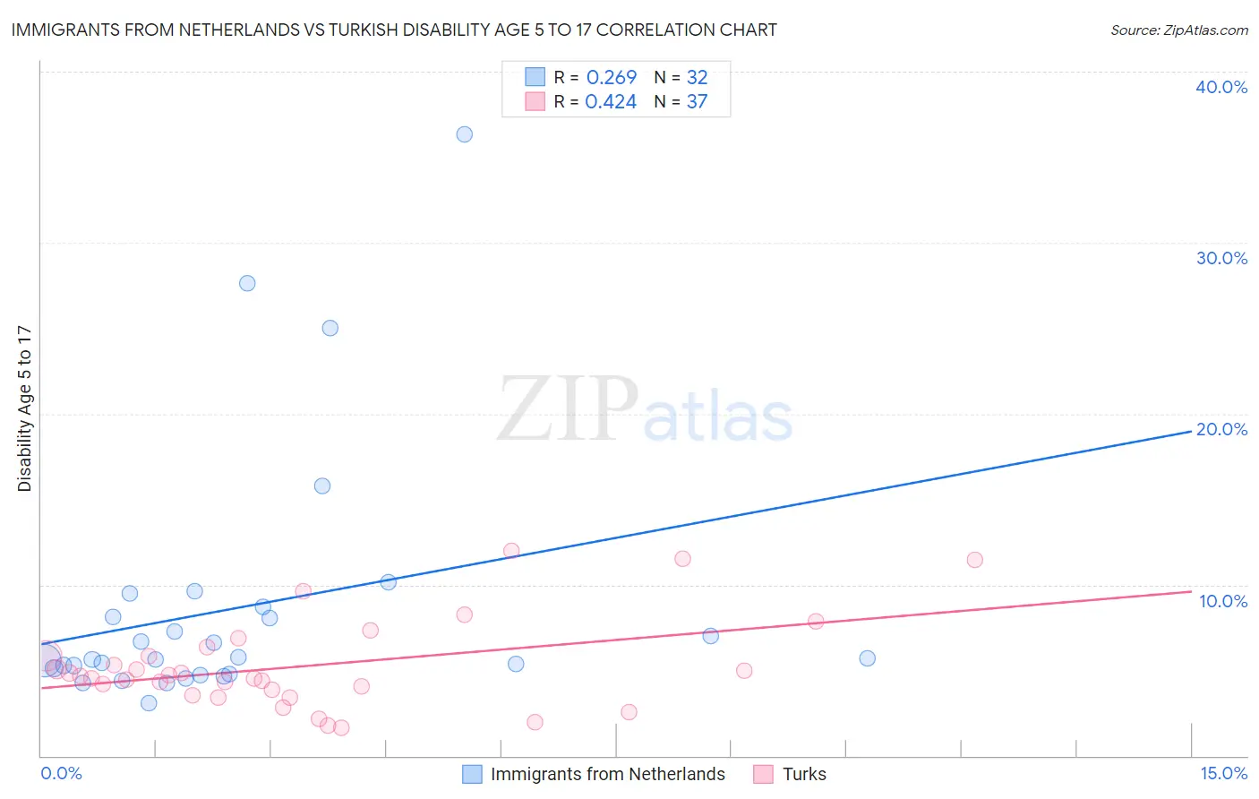 Immigrants from Netherlands vs Turkish Disability Age 5 to 17