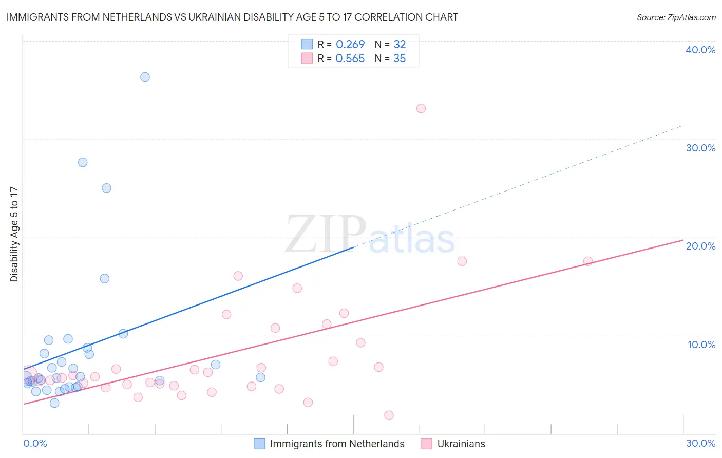 Immigrants from Netherlands vs Ukrainian Disability Age 5 to 17