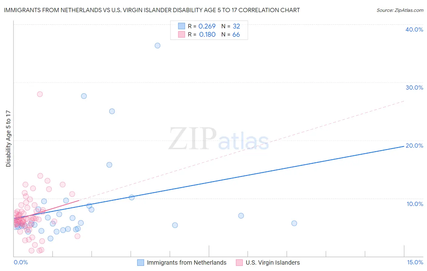 Immigrants from Netherlands vs U.S. Virgin Islander Disability Age 5 to 17