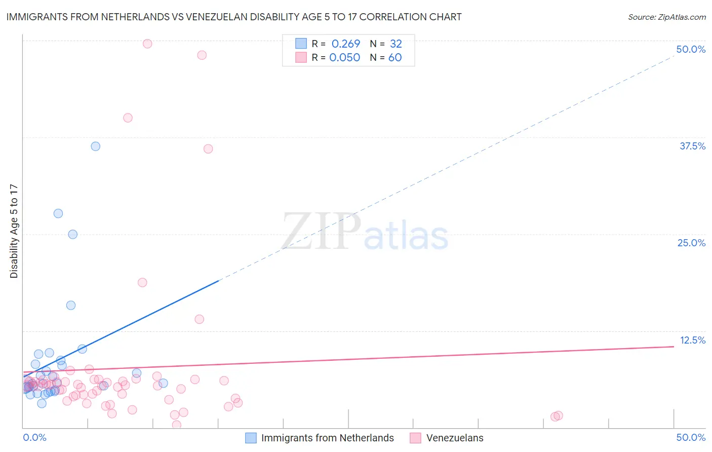 Immigrants from Netherlands vs Venezuelan Disability Age 5 to 17