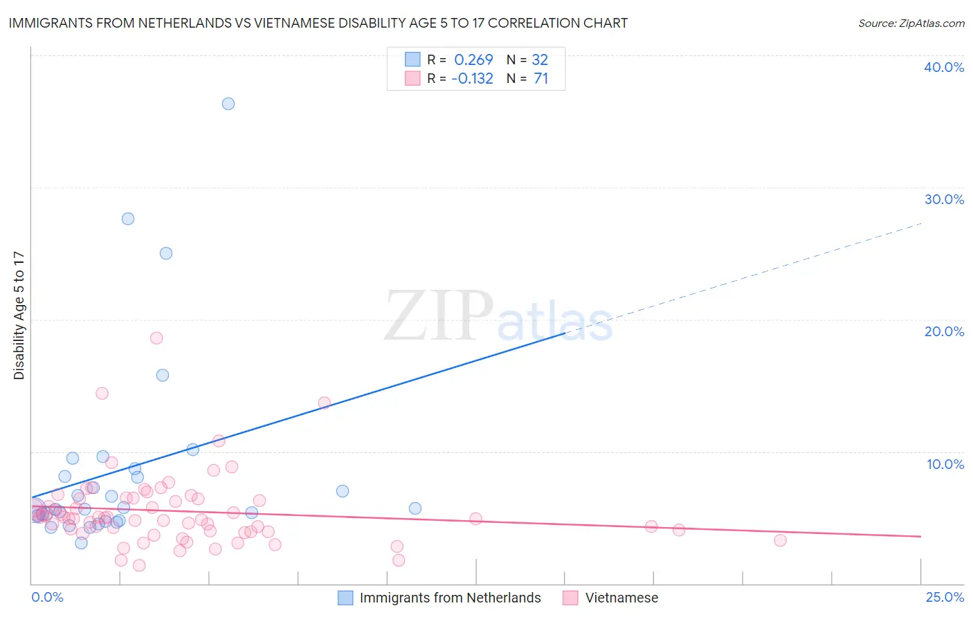 Immigrants from Netherlands vs Vietnamese Disability Age 5 to 17