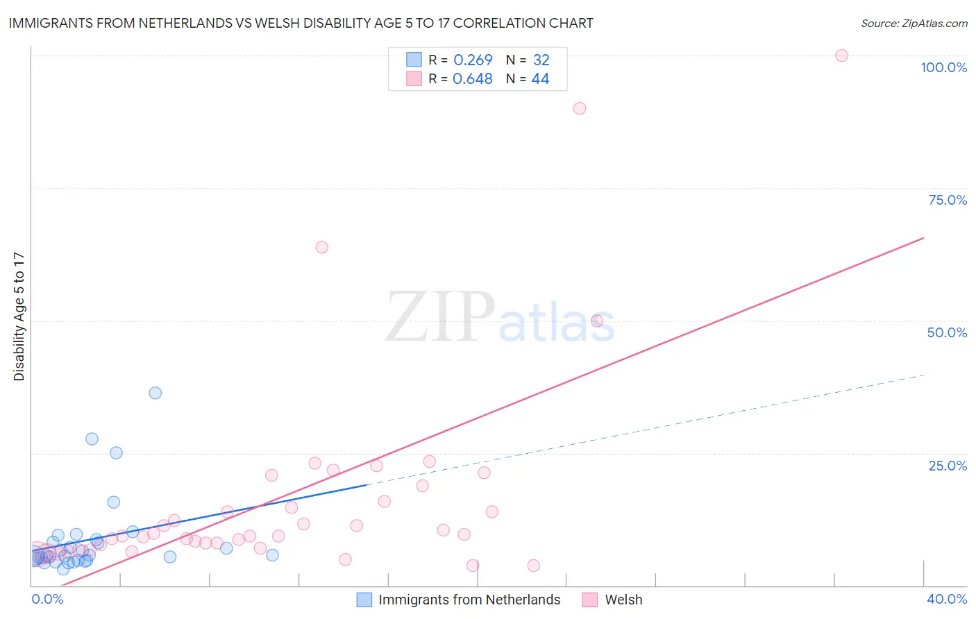 Immigrants from Netherlands vs Welsh Disability Age 5 to 17