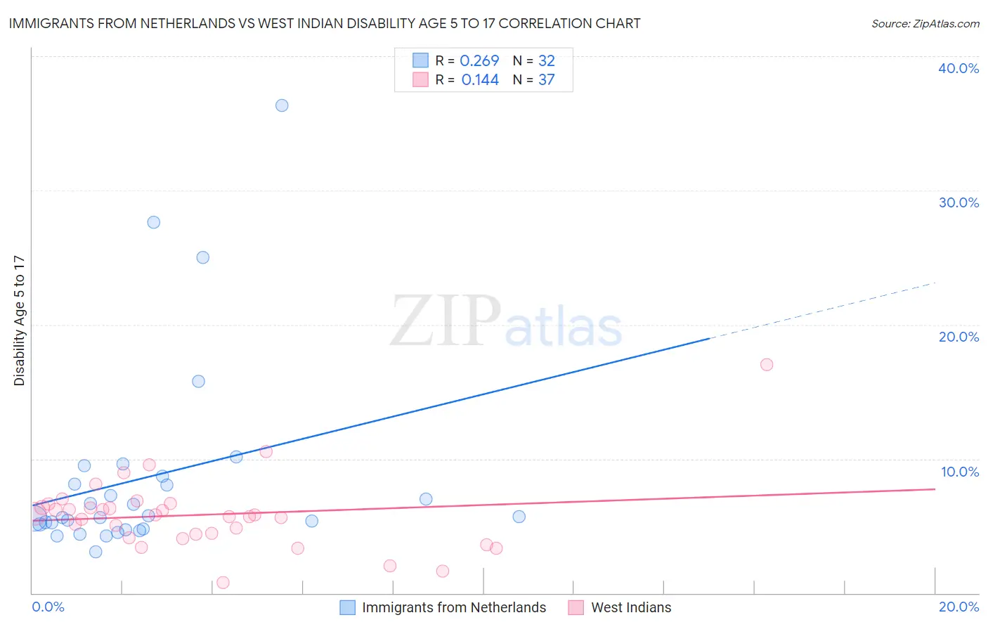 Immigrants from Netherlands vs West Indian Disability Age 5 to 17