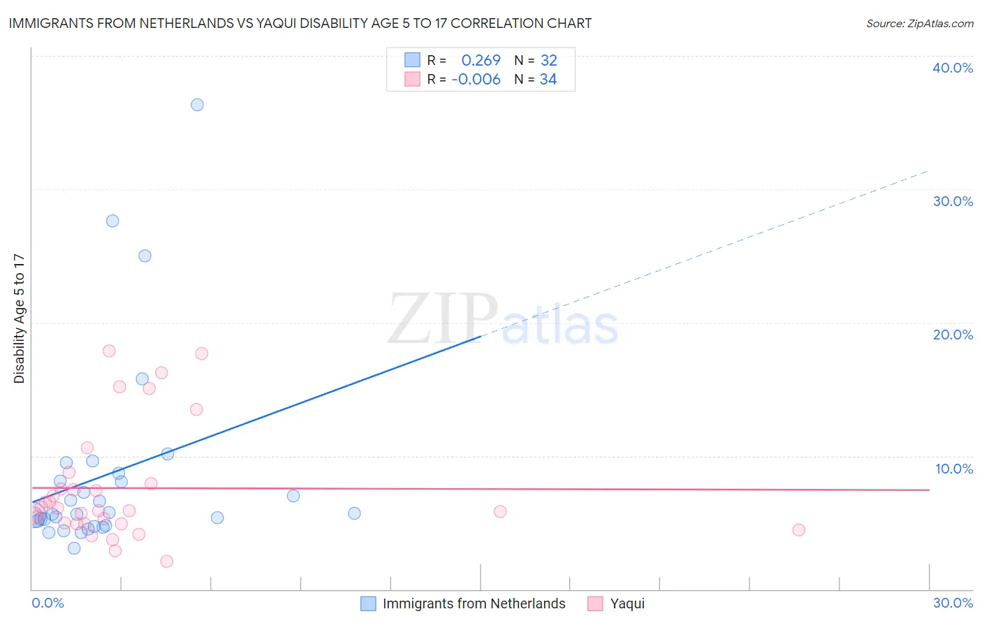 Immigrants from Netherlands vs Yaqui Disability Age 5 to 17