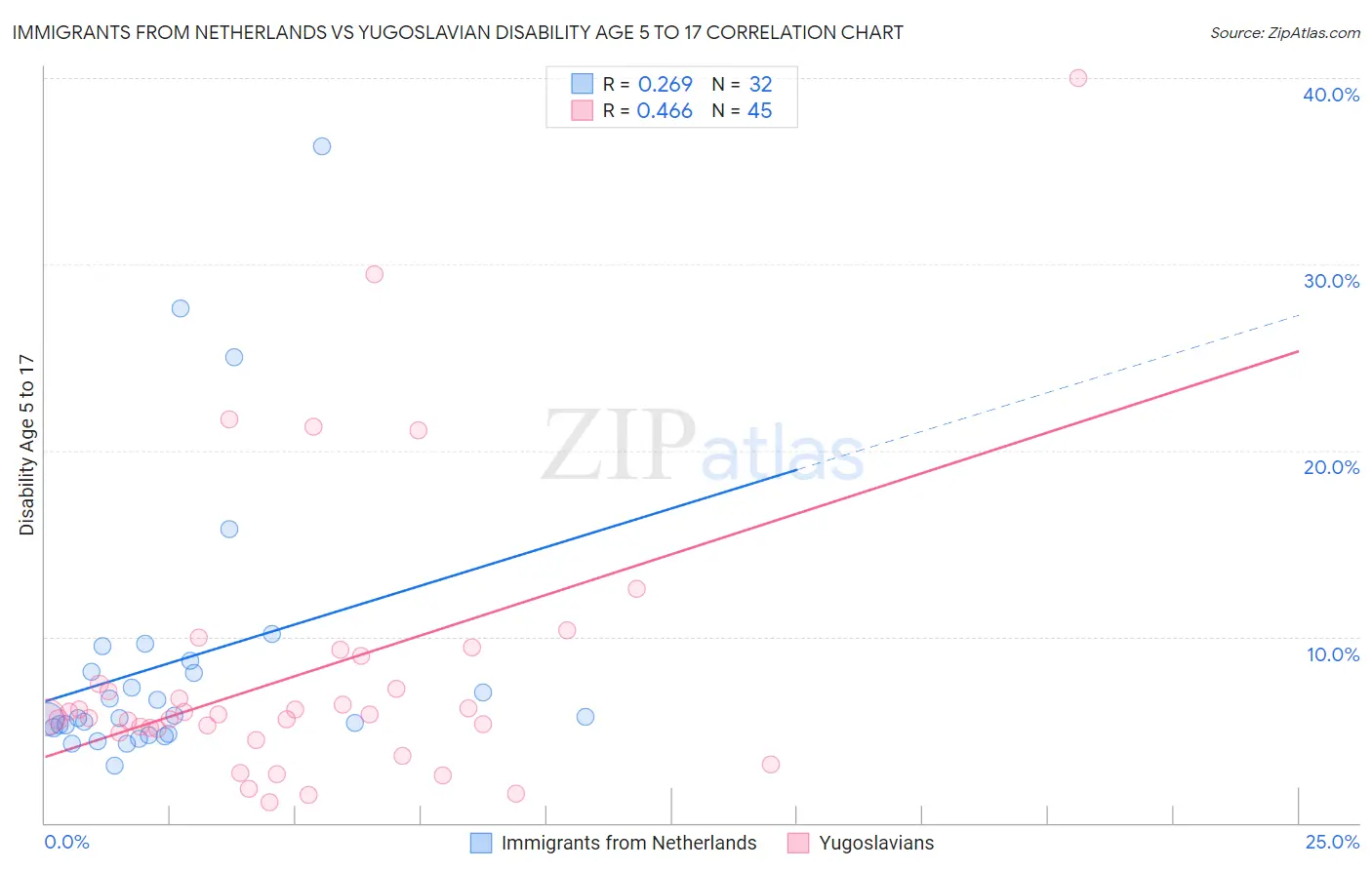 Immigrants from Netherlands vs Yugoslavian Disability Age 5 to 17