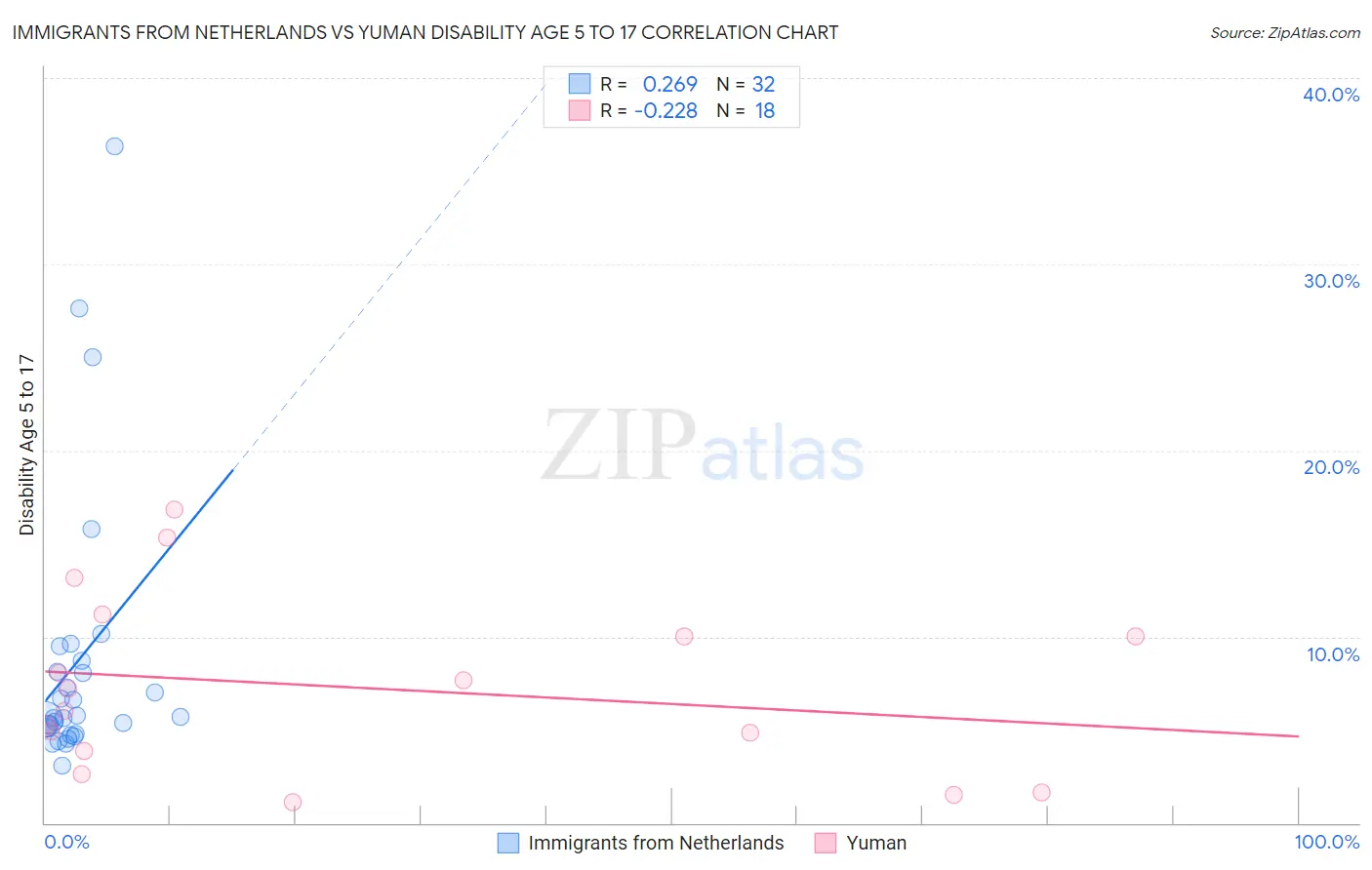 Immigrants from Netherlands vs Yuman Disability Age 5 to 17