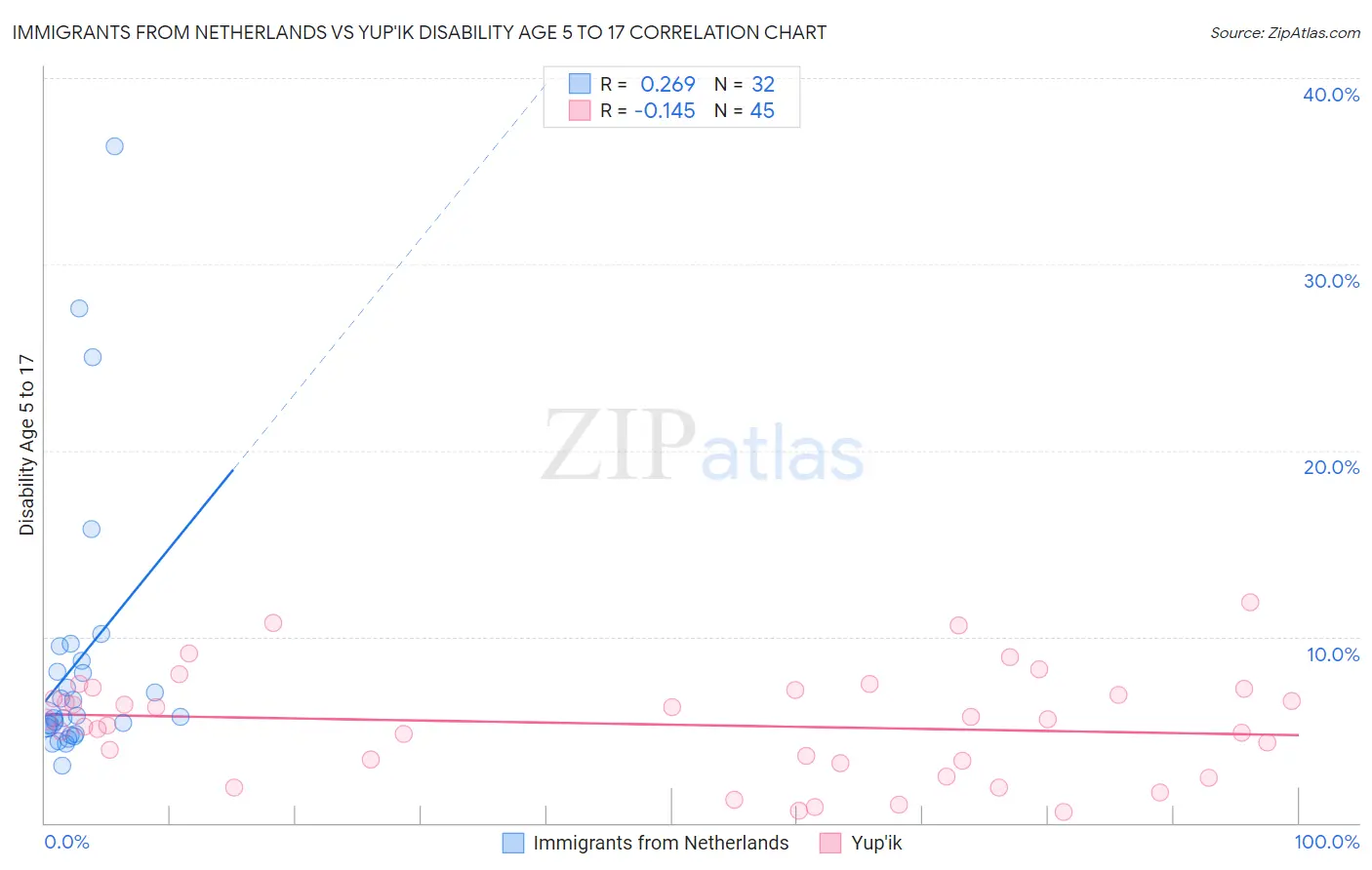 Immigrants from Netherlands vs Yup'ik Disability Age 5 to 17