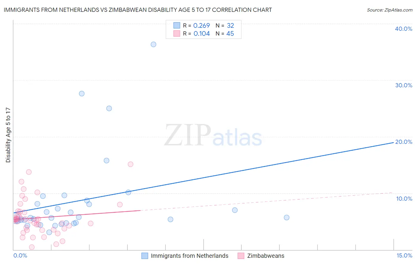 Immigrants from Netherlands vs Zimbabwean Disability Age 5 to 17