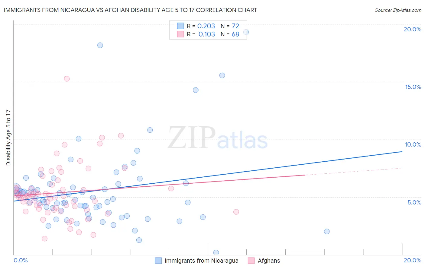 Immigrants from Nicaragua vs Afghan Disability Age 5 to 17