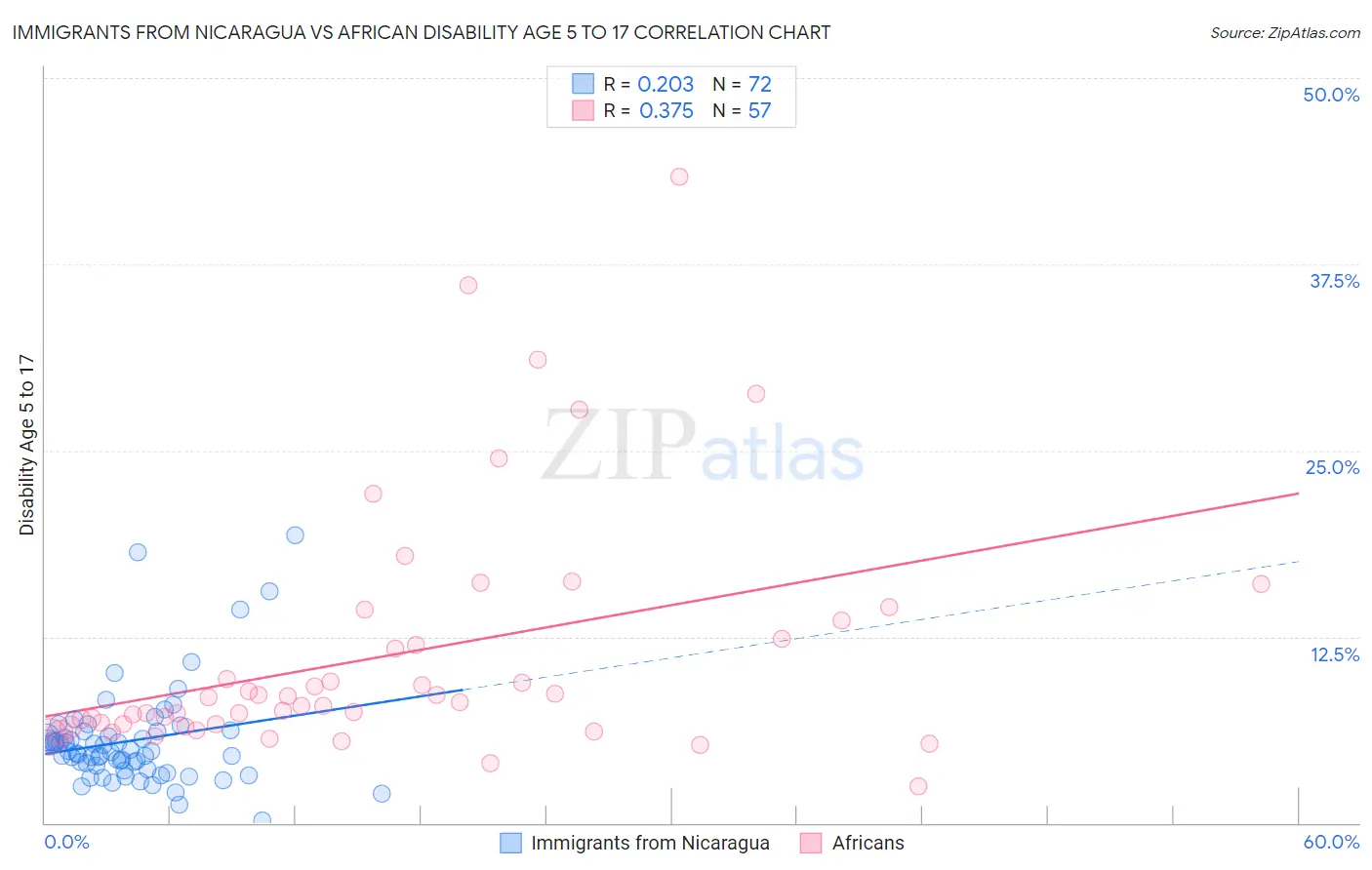 Immigrants from Nicaragua vs African Disability Age 5 to 17