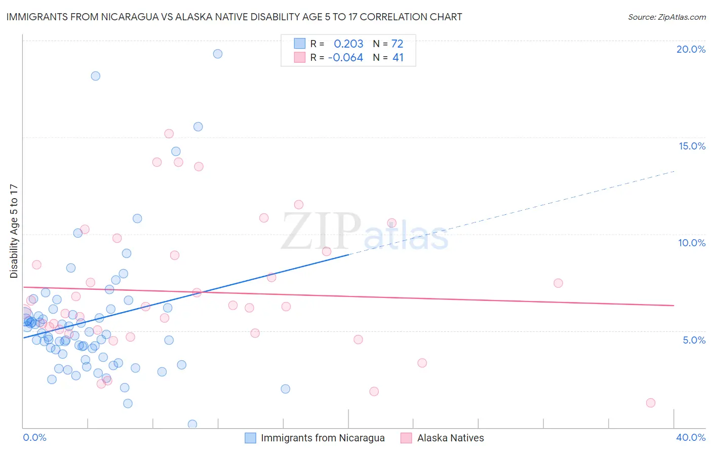 Immigrants from Nicaragua vs Alaska Native Disability Age 5 to 17