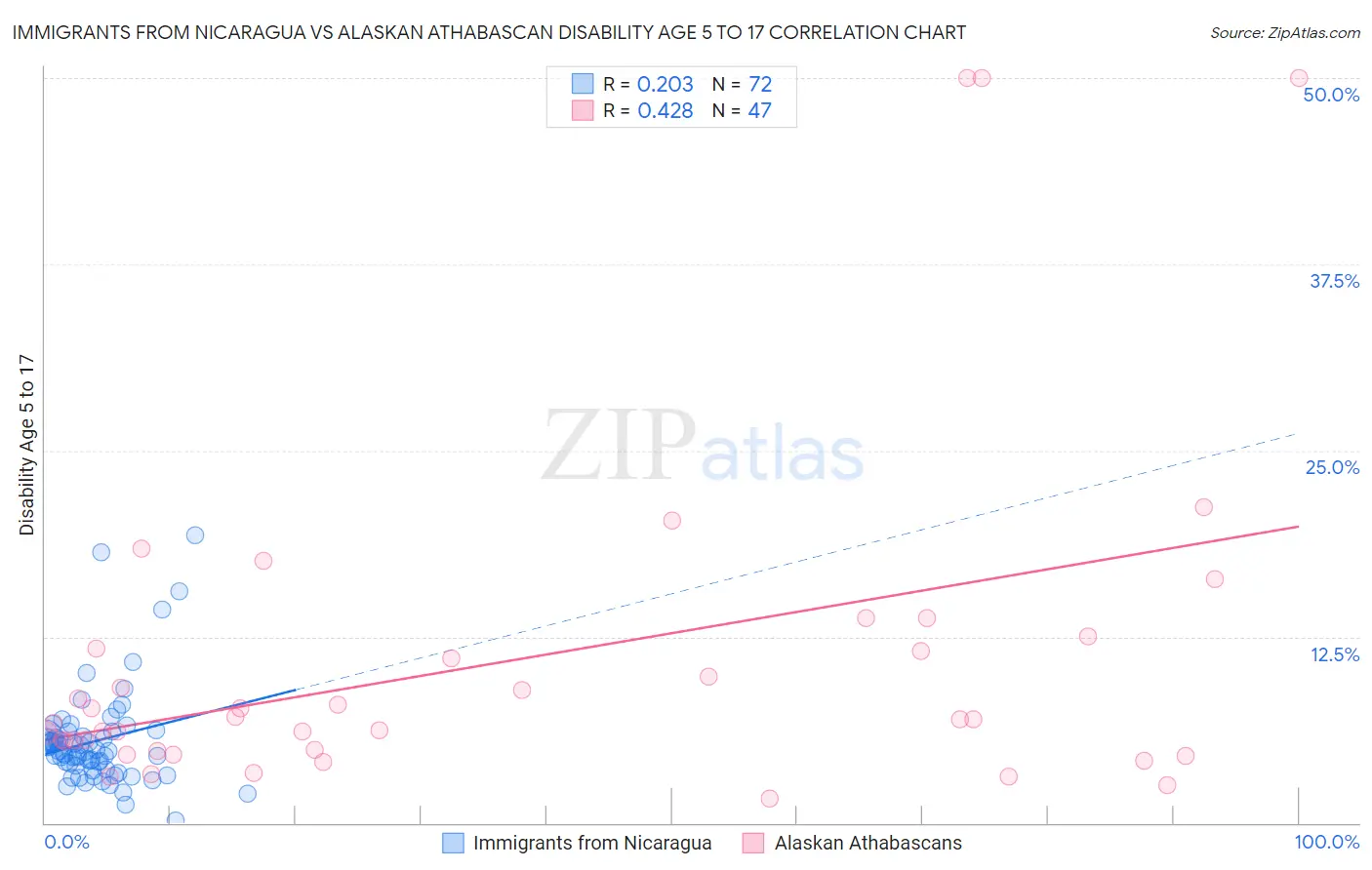 Immigrants from Nicaragua vs Alaskan Athabascan Disability Age 5 to 17