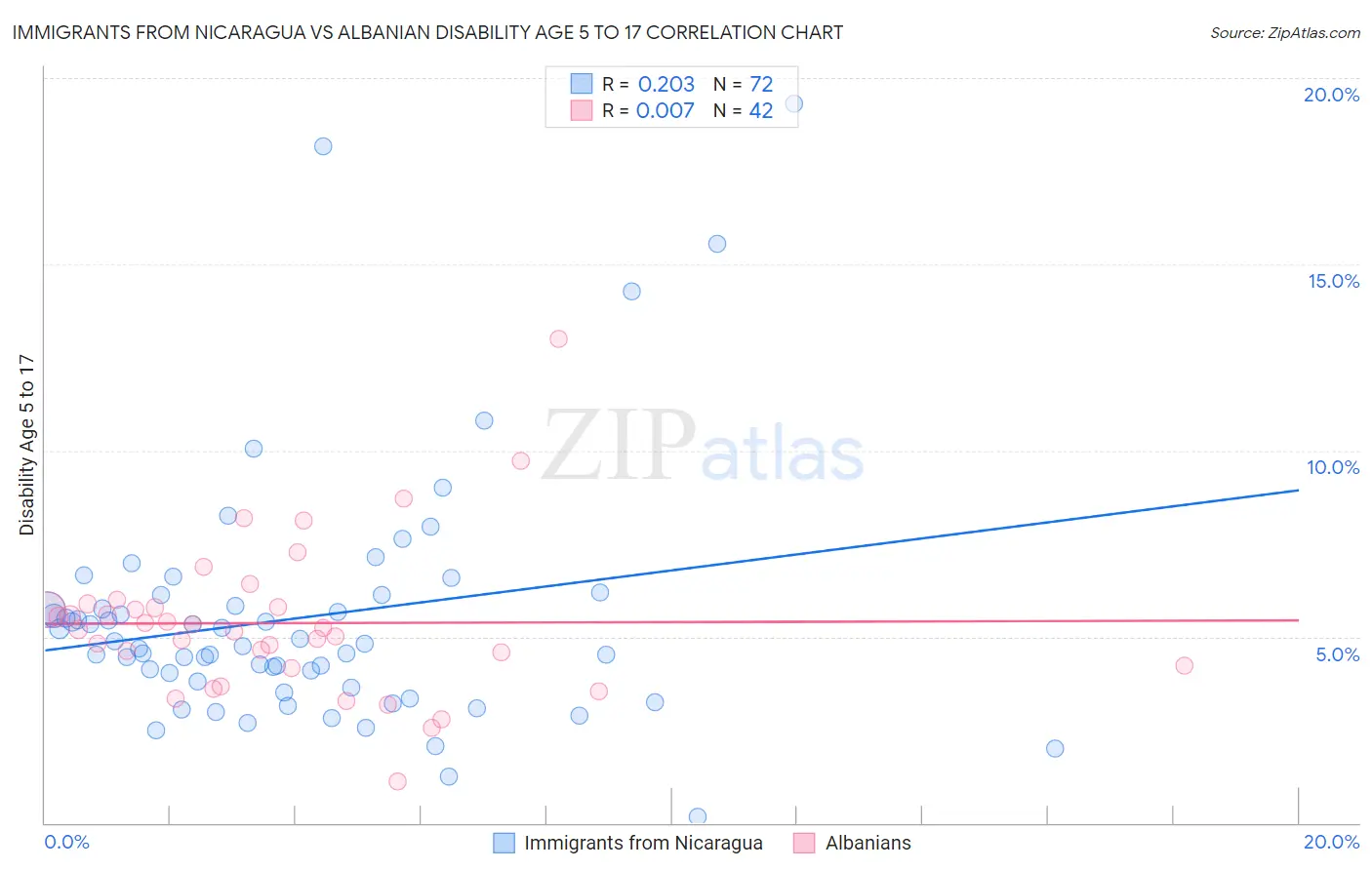 Immigrants from Nicaragua vs Albanian Disability Age 5 to 17