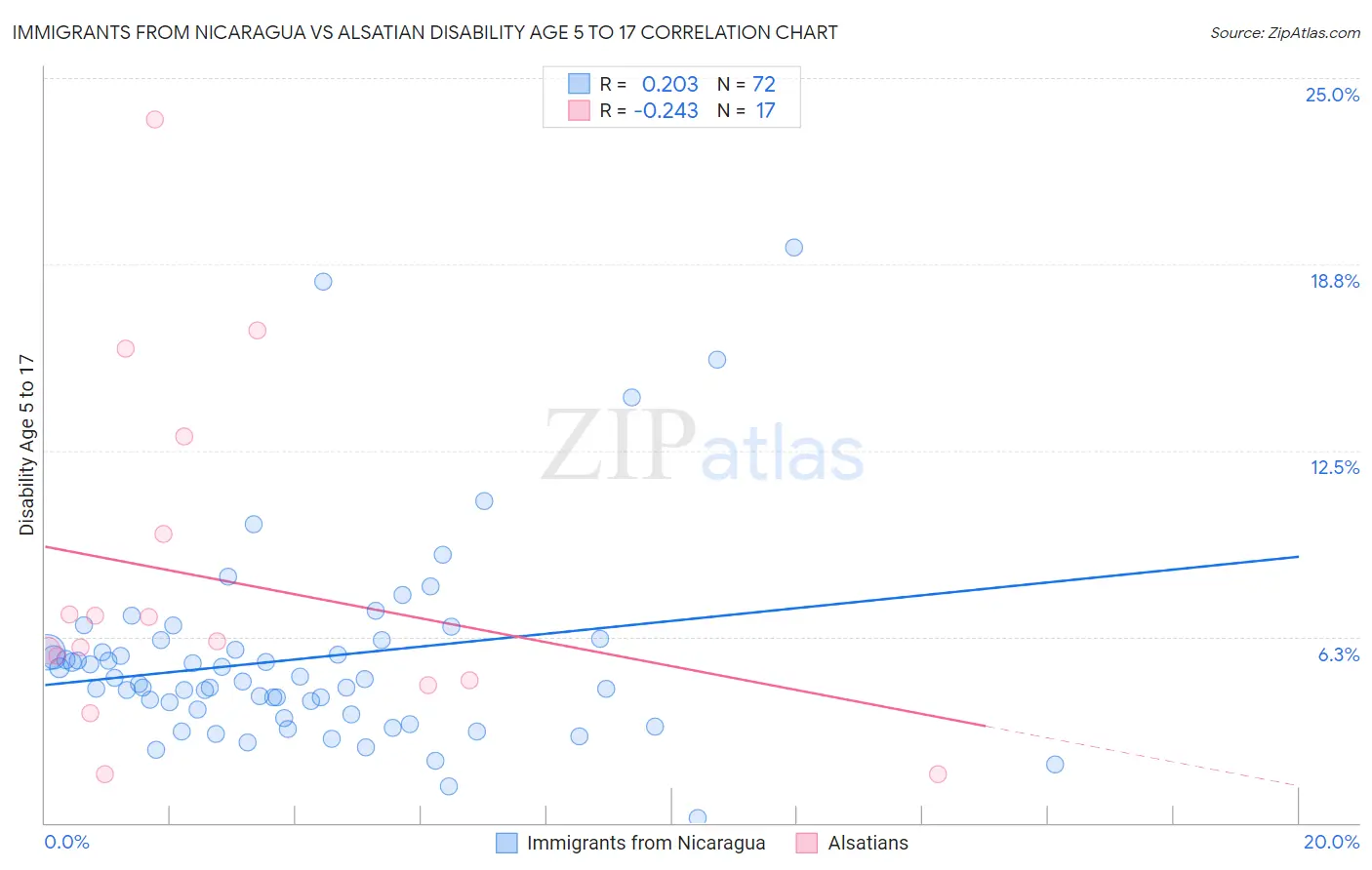 Immigrants from Nicaragua vs Alsatian Disability Age 5 to 17