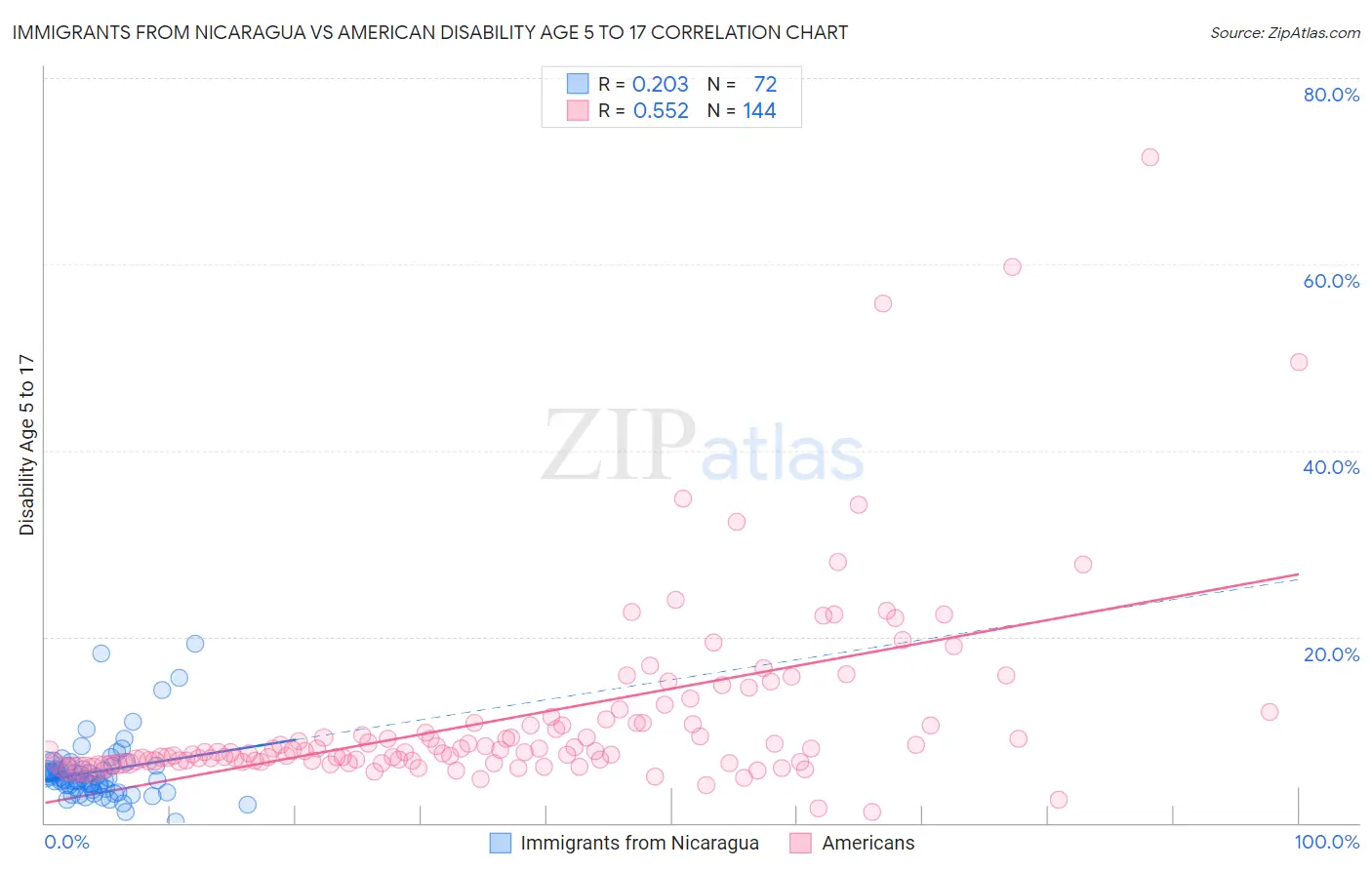 Immigrants from Nicaragua vs American Disability Age 5 to 17