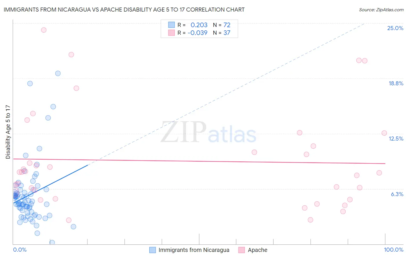 Immigrants from Nicaragua vs Apache Disability Age 5 to 17