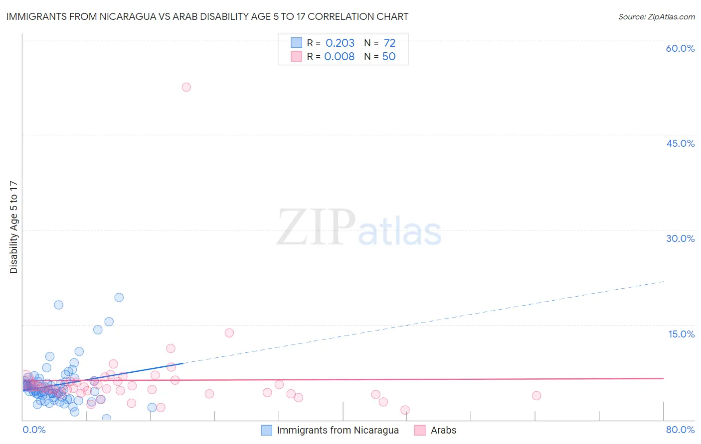 Immigrants from Nicaragua vs Arab Disability Age 5 to 17