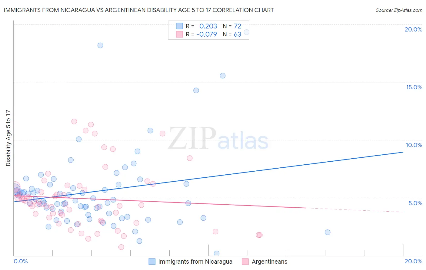 Immigrants from Nicaragua vs Argentinean Disability Age 5 to 17