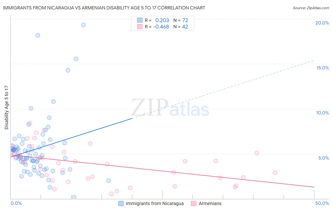 Immigrants from Nicaragua vs Armenian Disability Age 5 to 17
