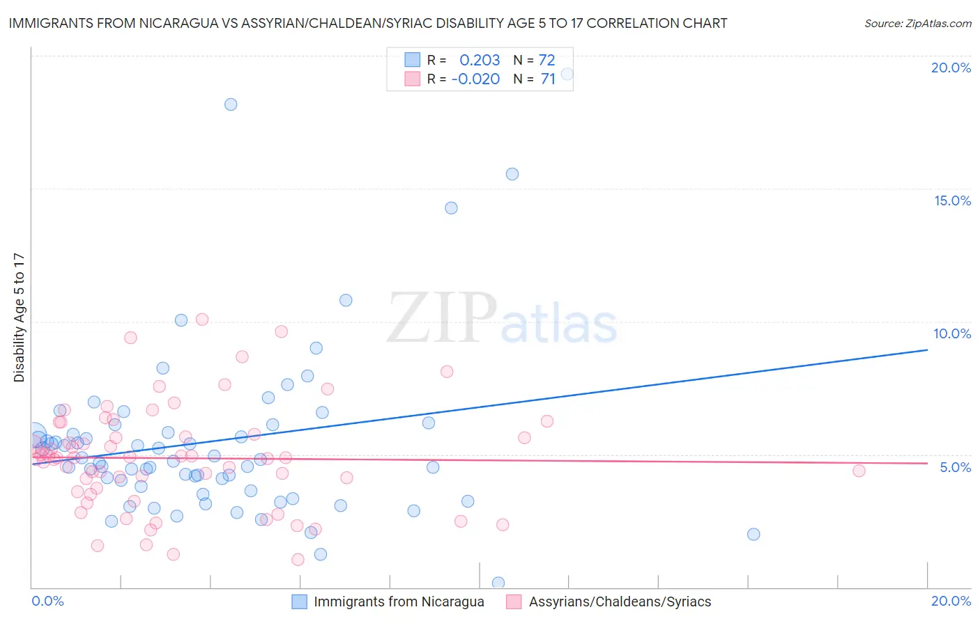 Immigrants from Nicaragua vs Assyrian/Chaldean/Syriac Disability Age 5 to 17