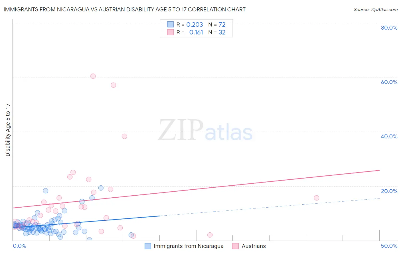 Immigrants from Nicaragua vs Austrian Disability Age 5 to 17
